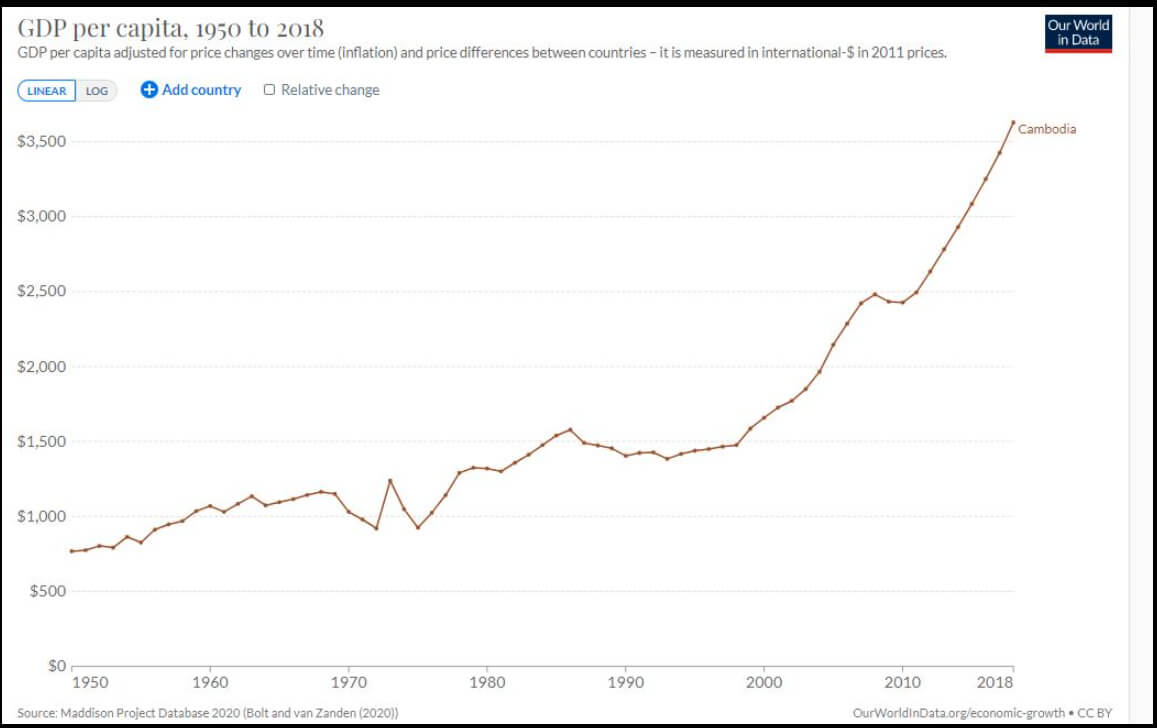 Cambodia gdp per capita between 1950 and 2018