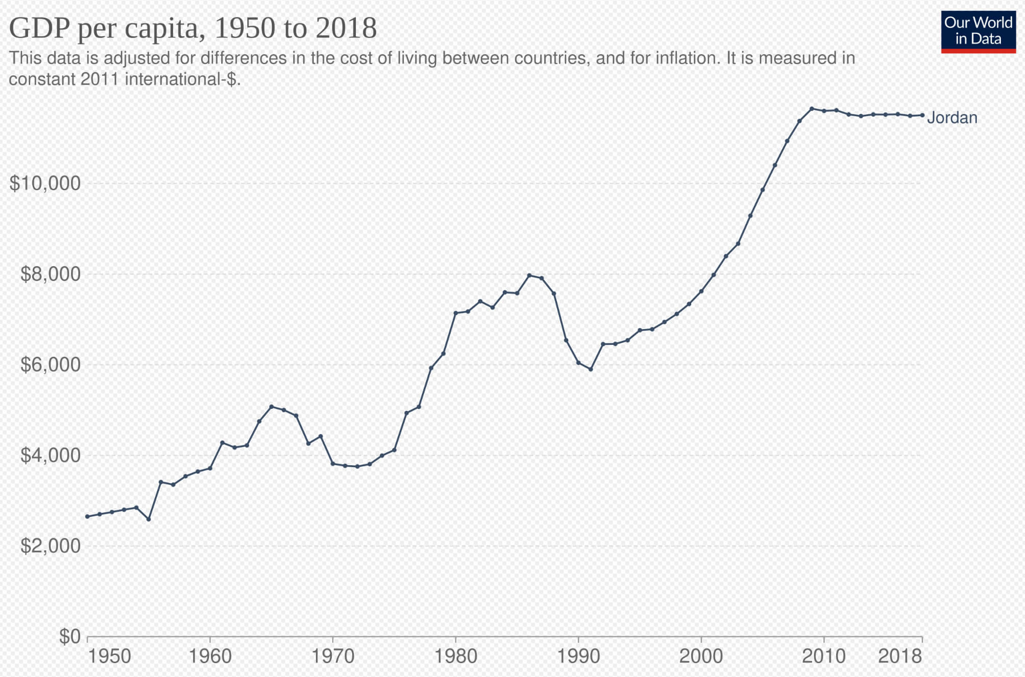 Jordan GDP per capita growth from 1950 to 2018 in constant 2011 international dollars