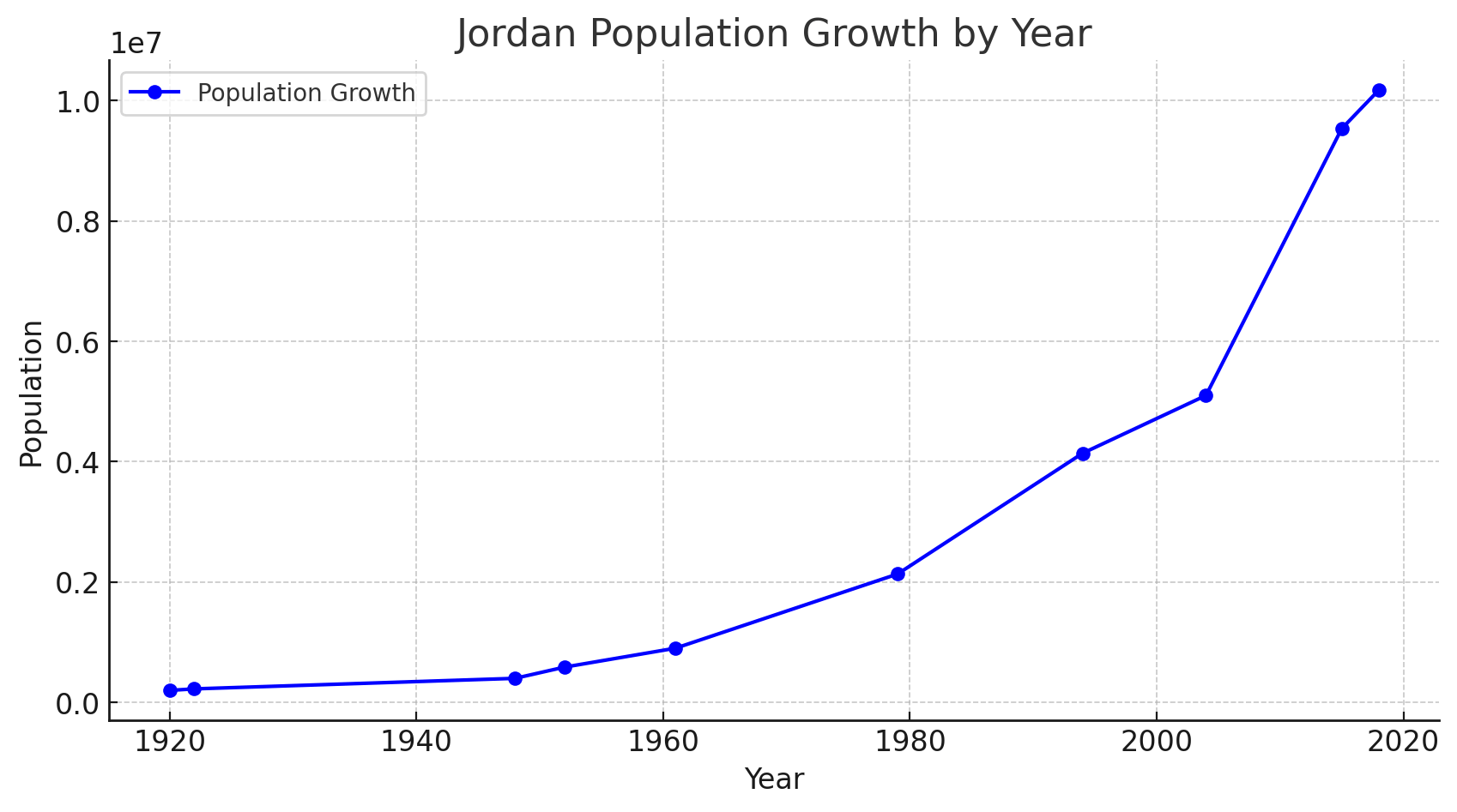 Jordan population growth by year (1920 - 2020)