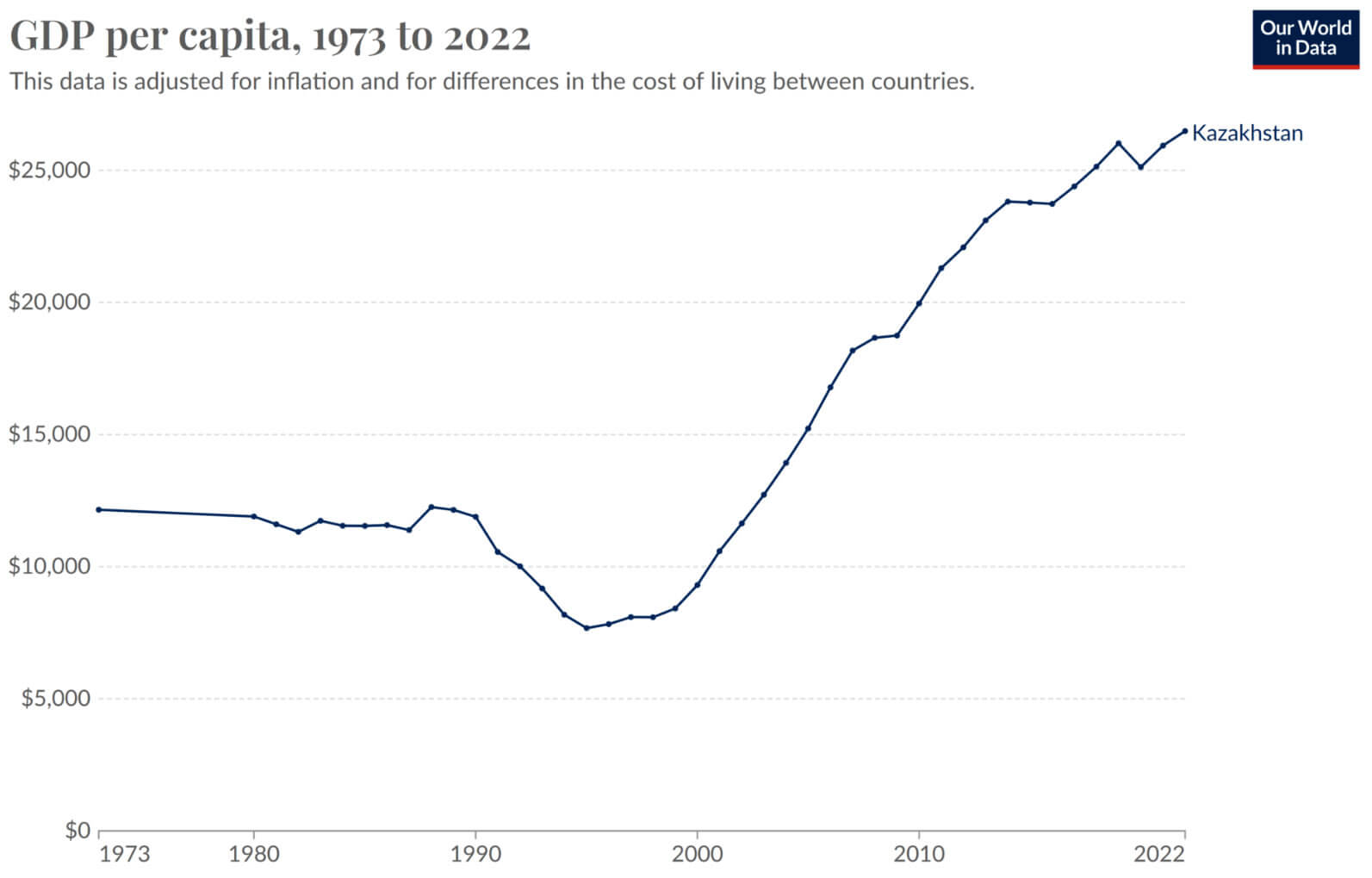 GDP per capita development in Kazakhstan (1973 - 2022)