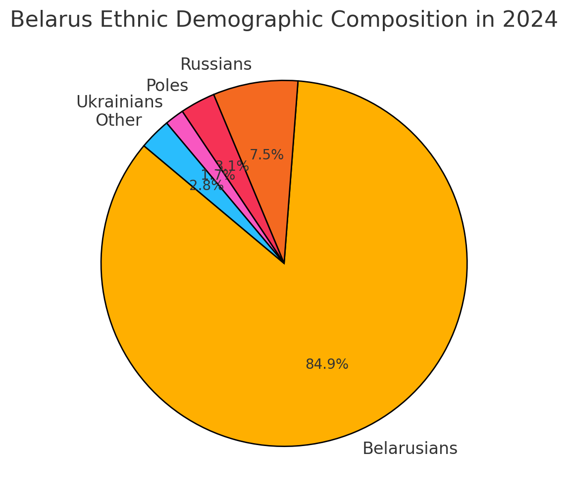 Belarus Ethnic Demographic Composition in 2024