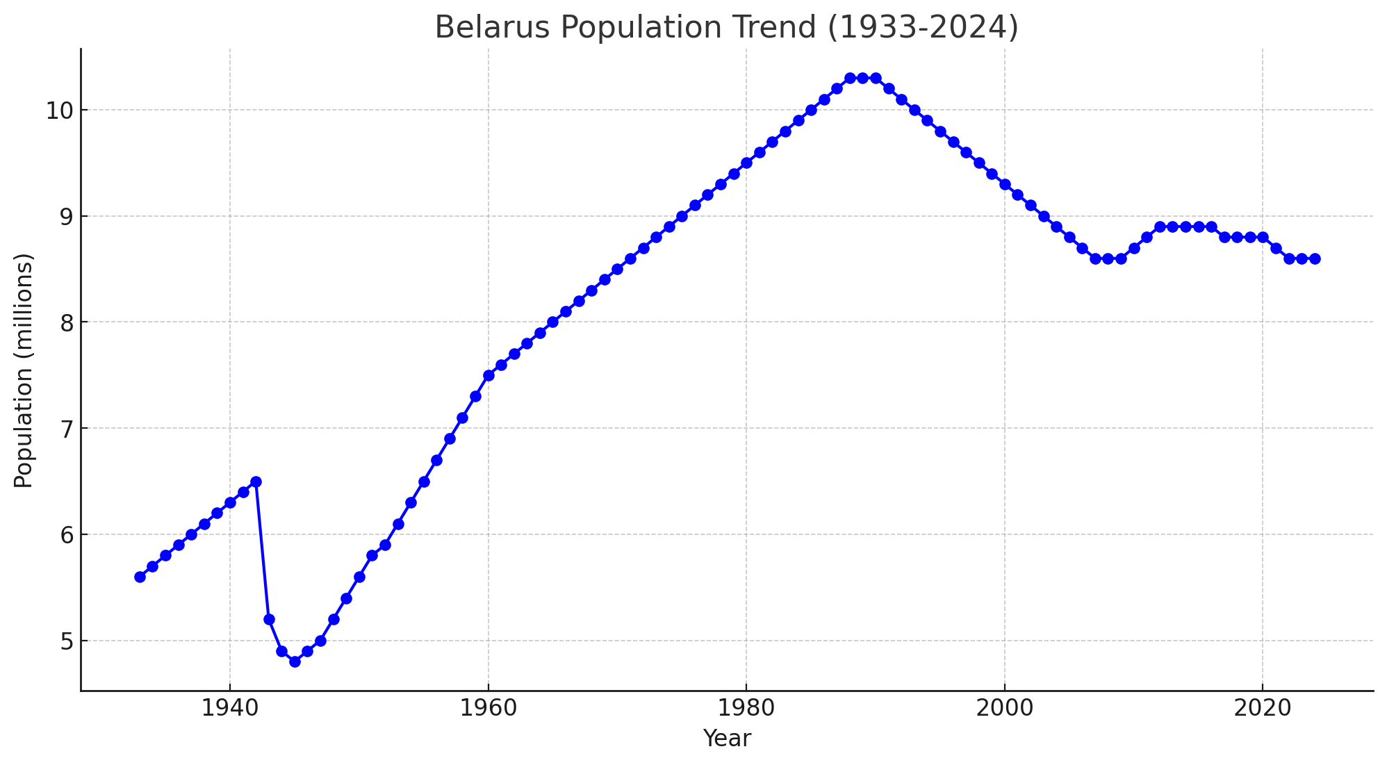 Belarus Population Trend (1933-2024)