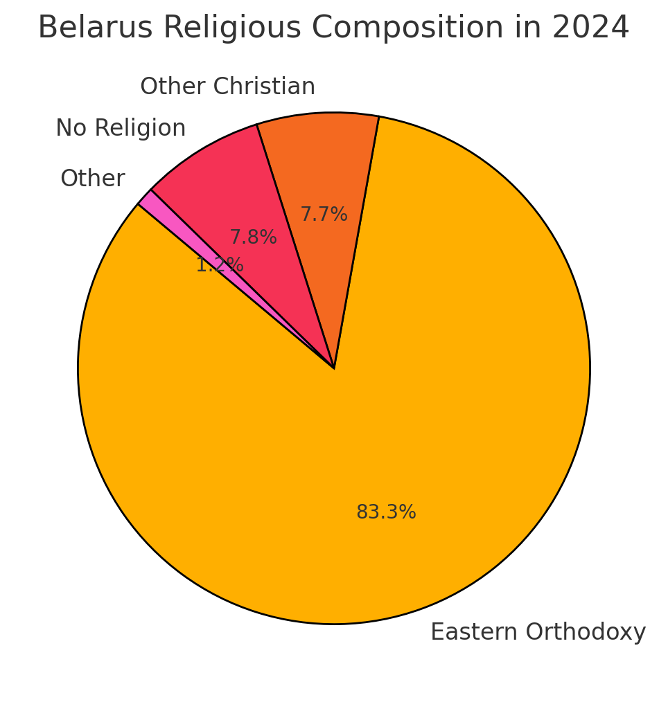 Belarus Religious Composition in 2024