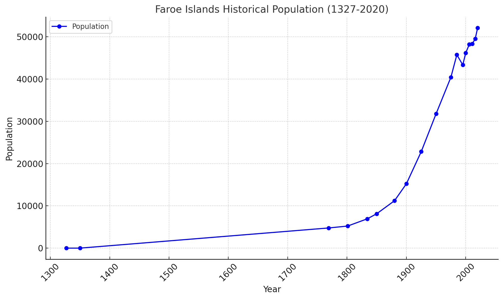 Faroe Islands historical population