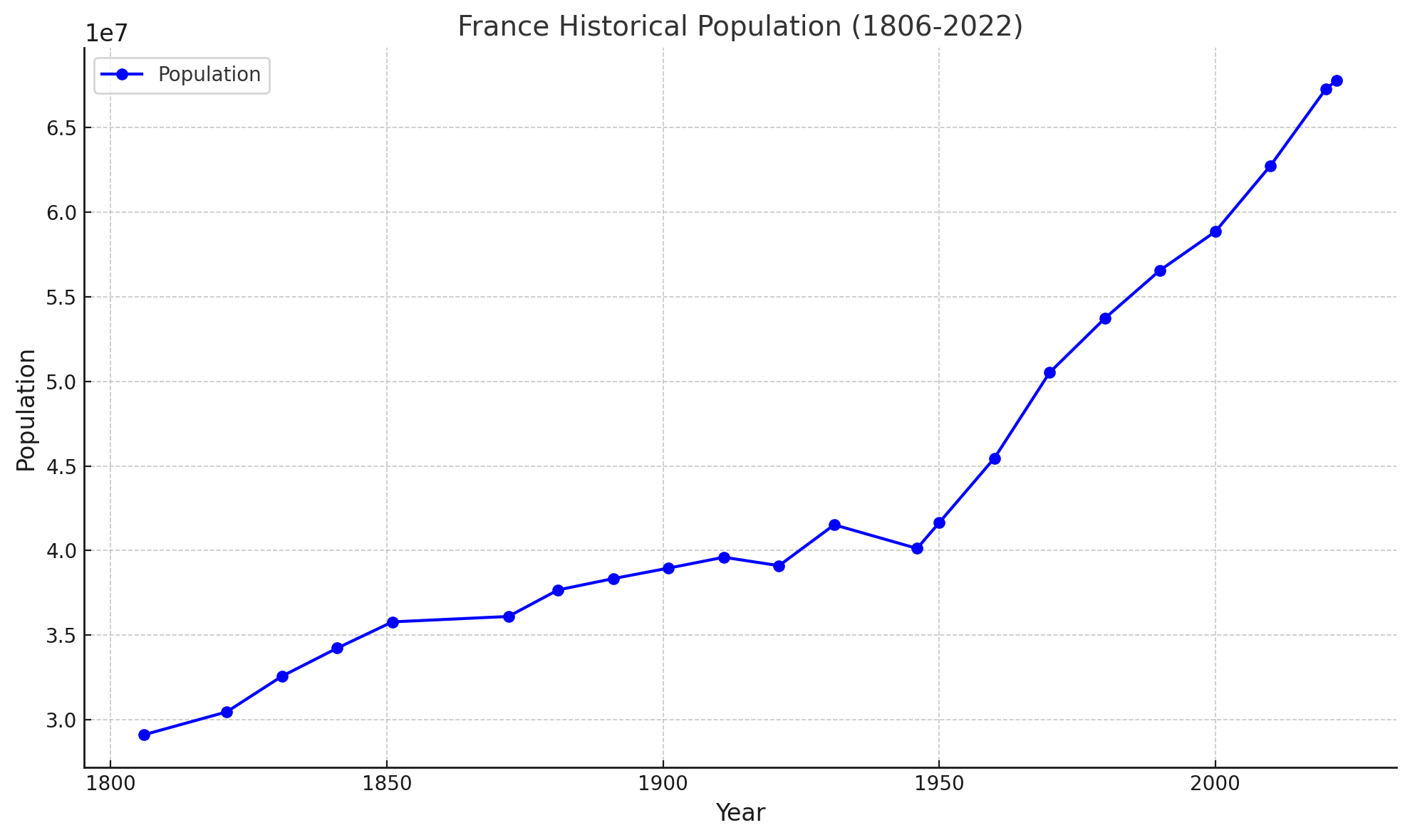 France historical population from 1806 to 2022