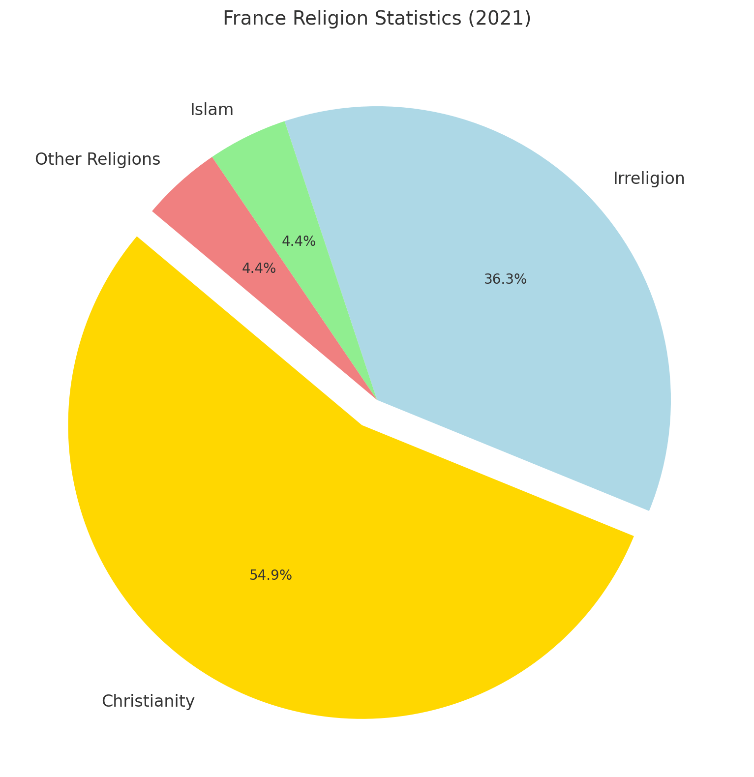 Religion In France (2021 Census)