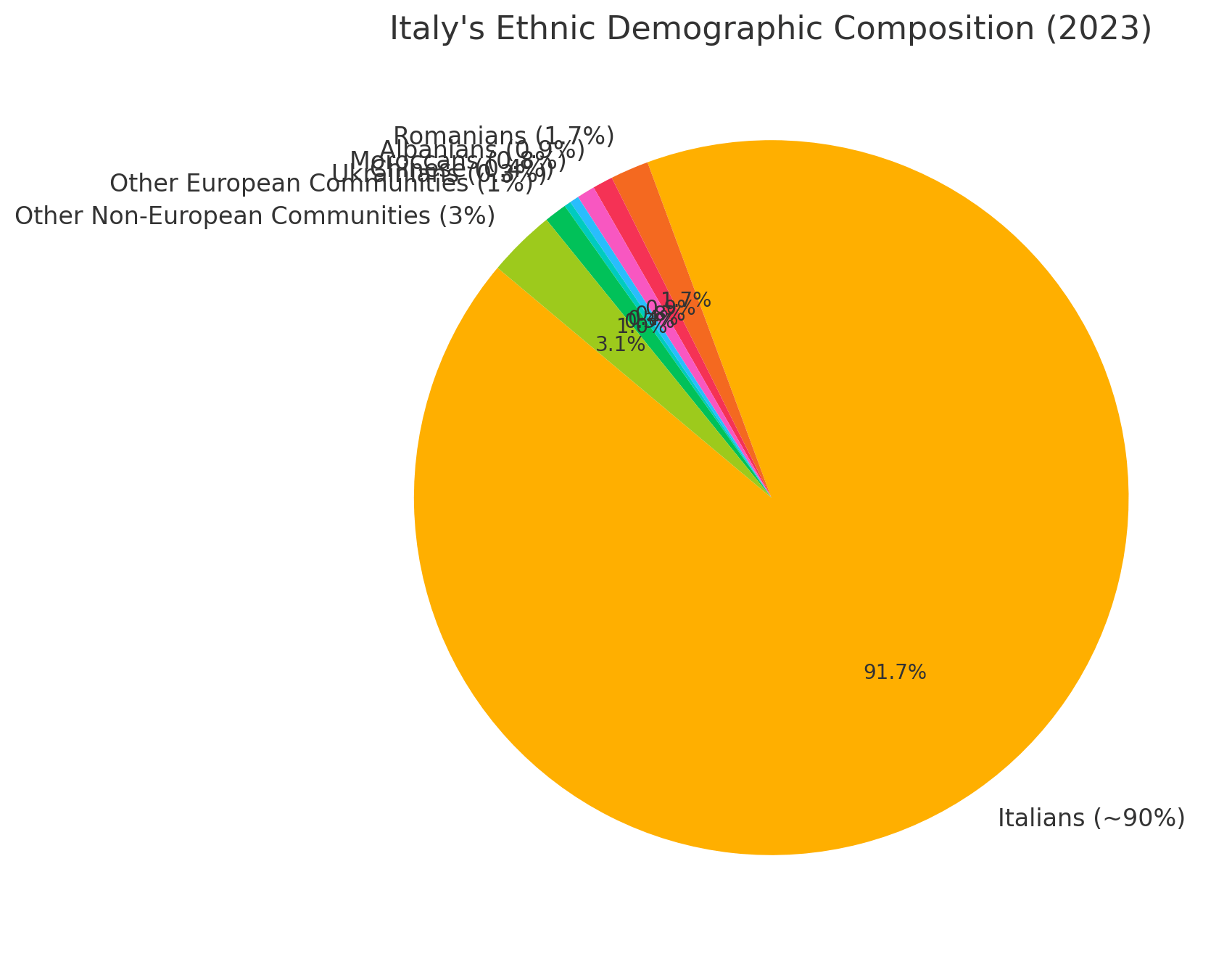 Italy Ethnic Demographic Composition