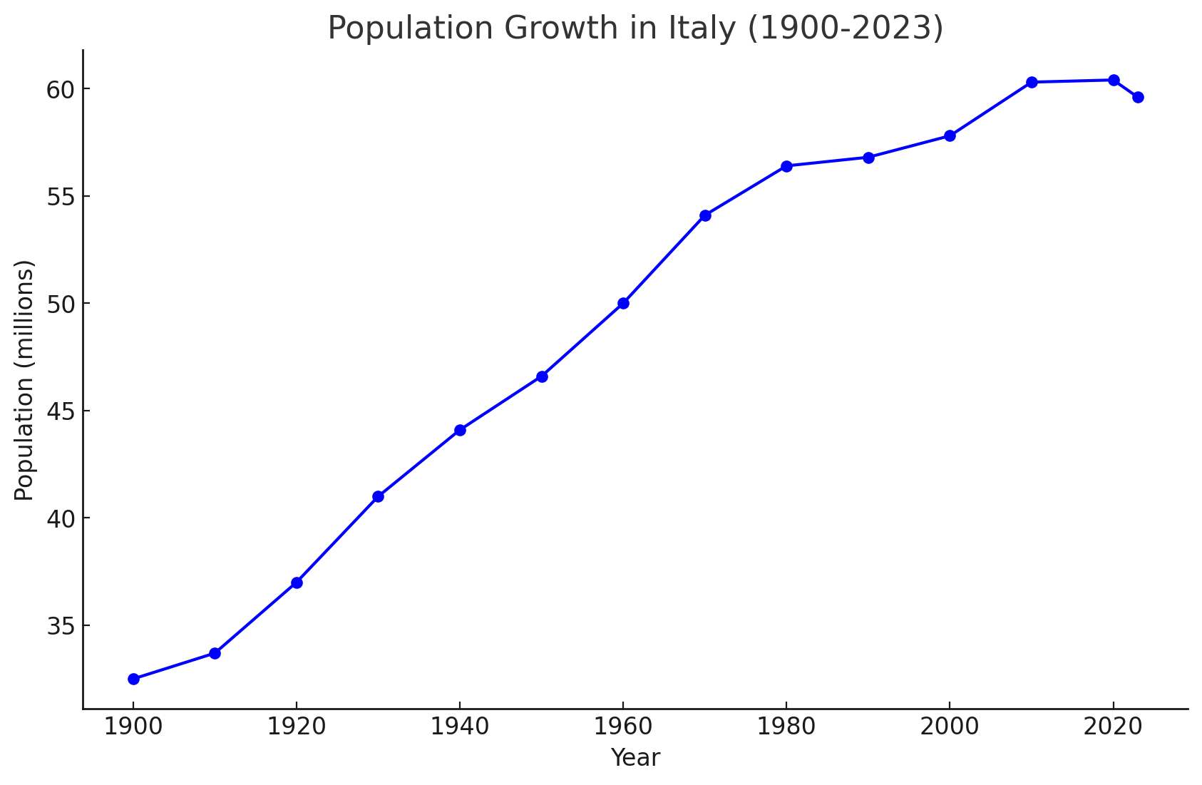 Italy population growth from 1900 to 2020