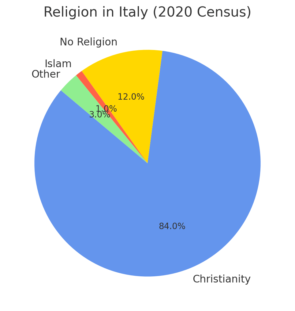 Religion In Italy (2020 Census)