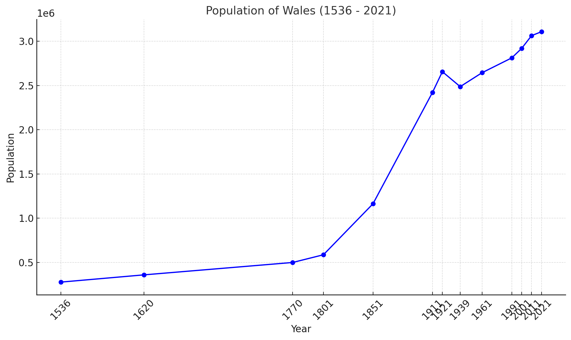 Population of Wales (1536 - 2021)