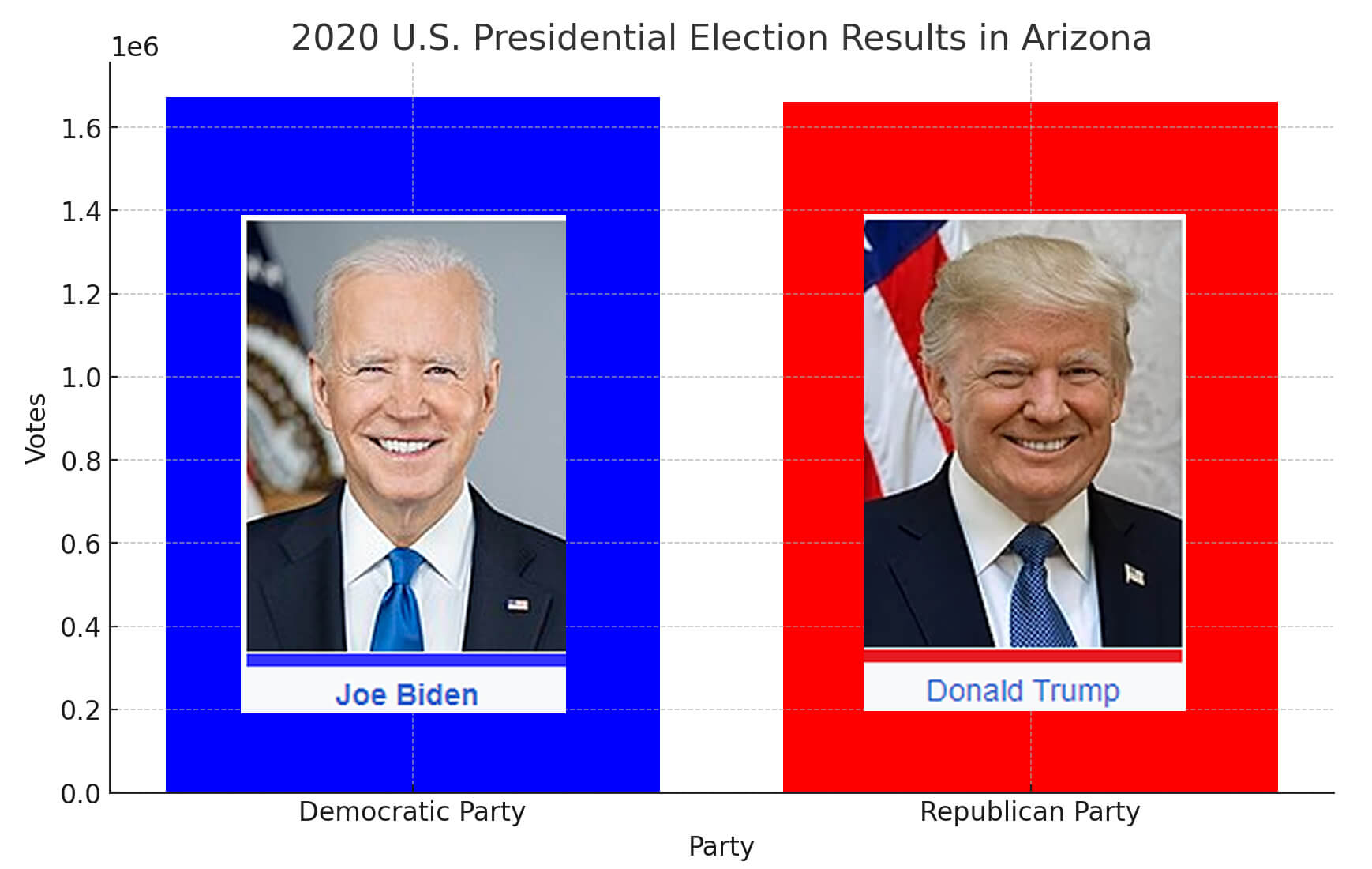 2020 U.S. Presidential Election Results In Arizona