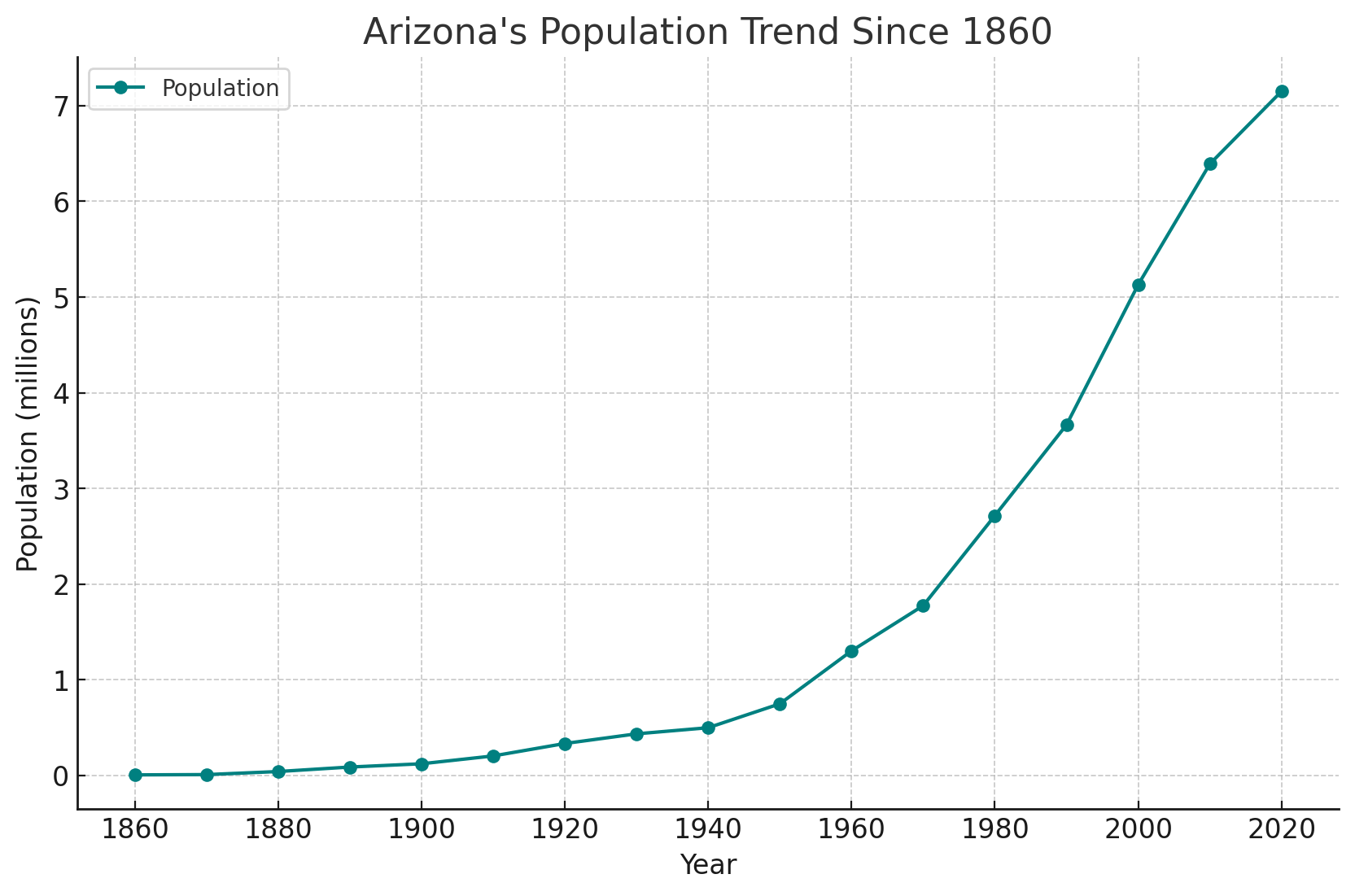 Arizona's Population Trend Since 1860