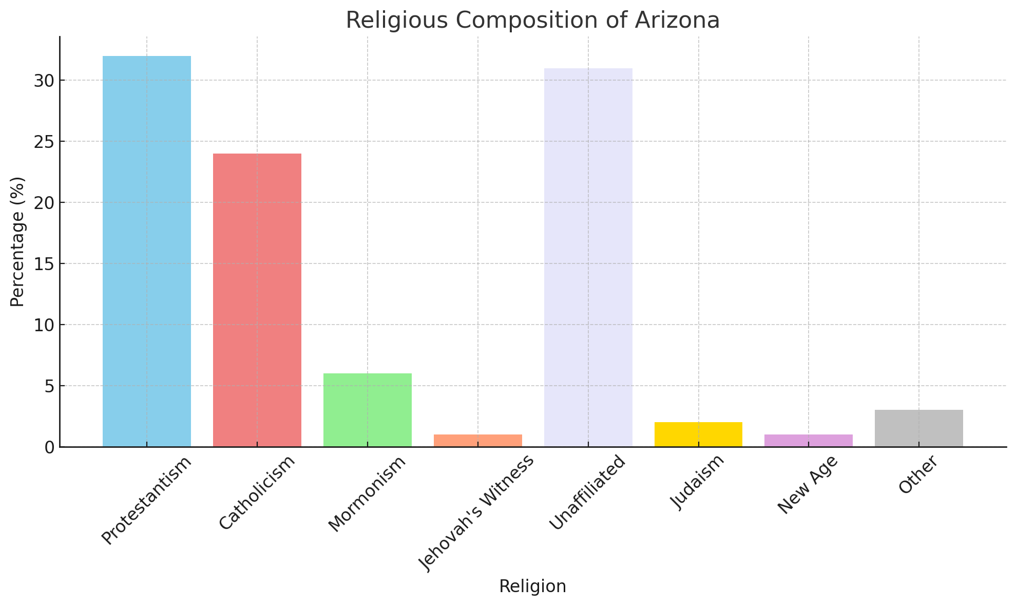 Religious Composition Of Arizona