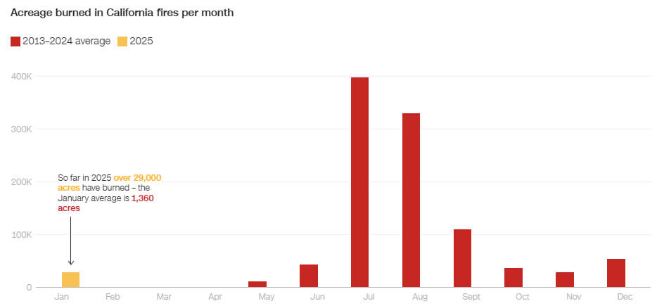 acreage burned in California fires per month