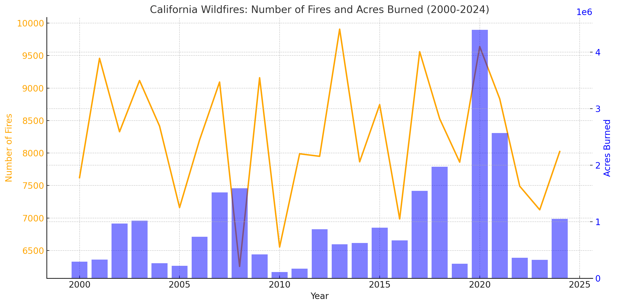 California Wildfires: Number Of Fires And Acres Burned (2000-2024)