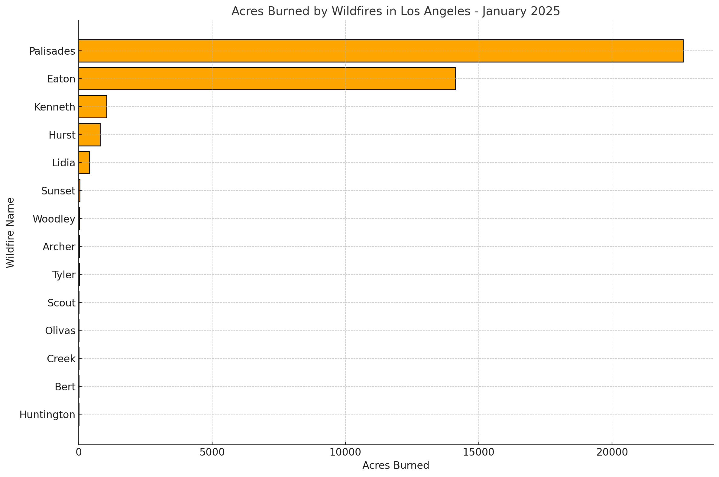 Acres Burned By Wildfires In Los Angeles - January 2025