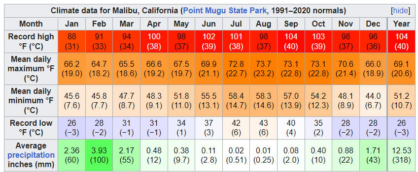 Climate Data for Malibu, California