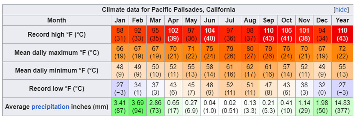 Pacific Palisades county climate