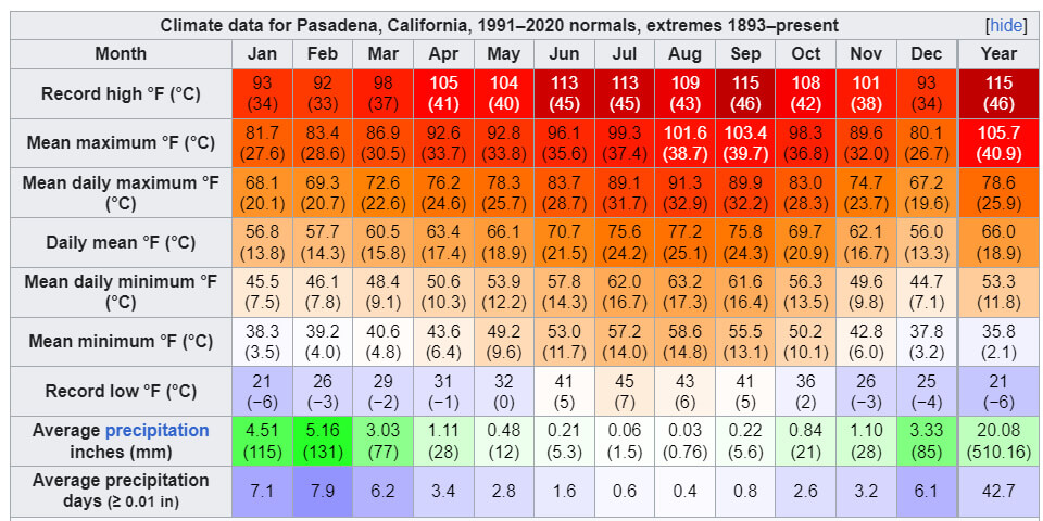 Pasadena Climate Data Overview