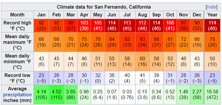 San Fernando Climate Data Map