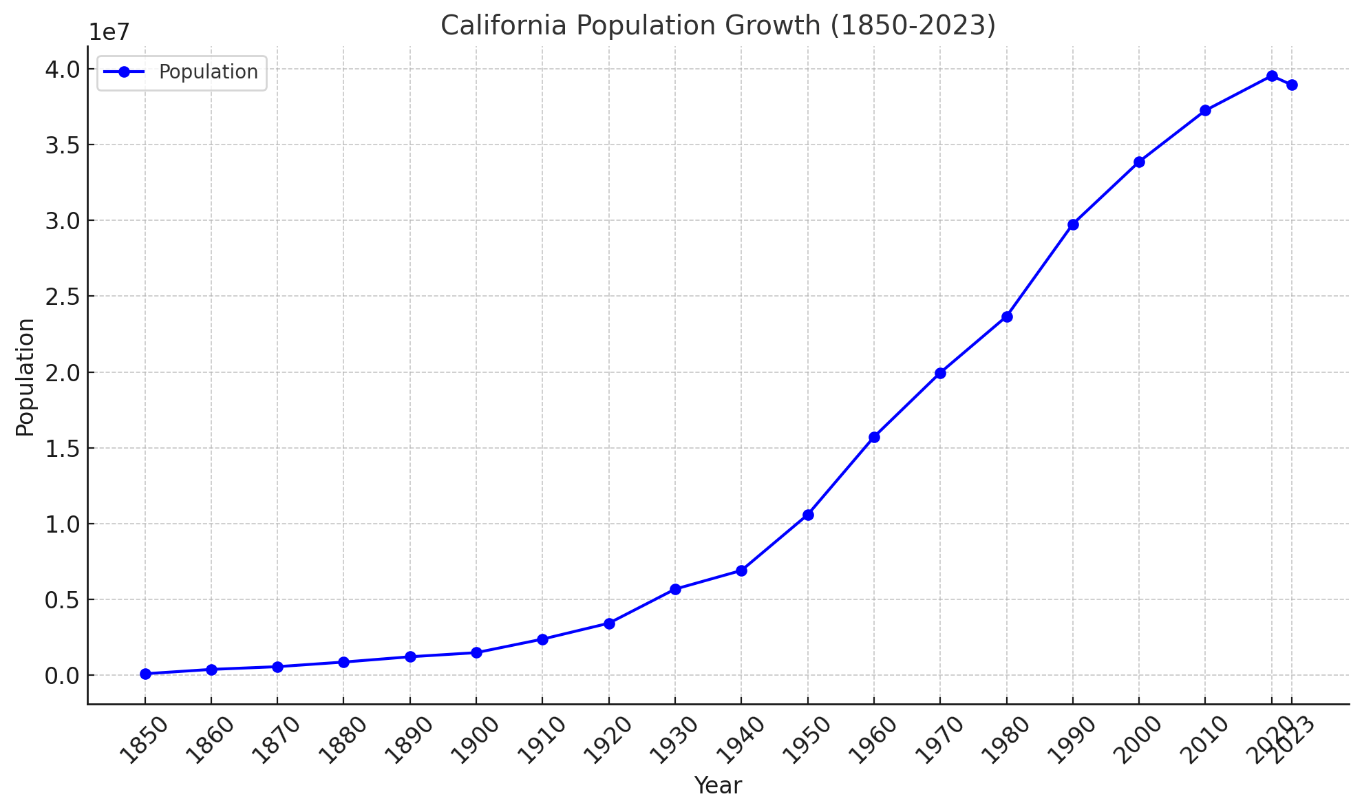 California Population Growth between 1850 and 2023