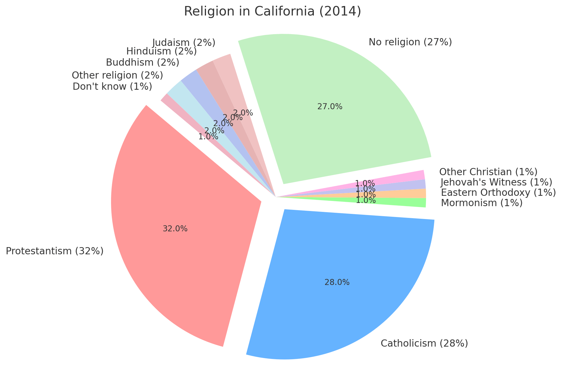 Religion in California (2014)