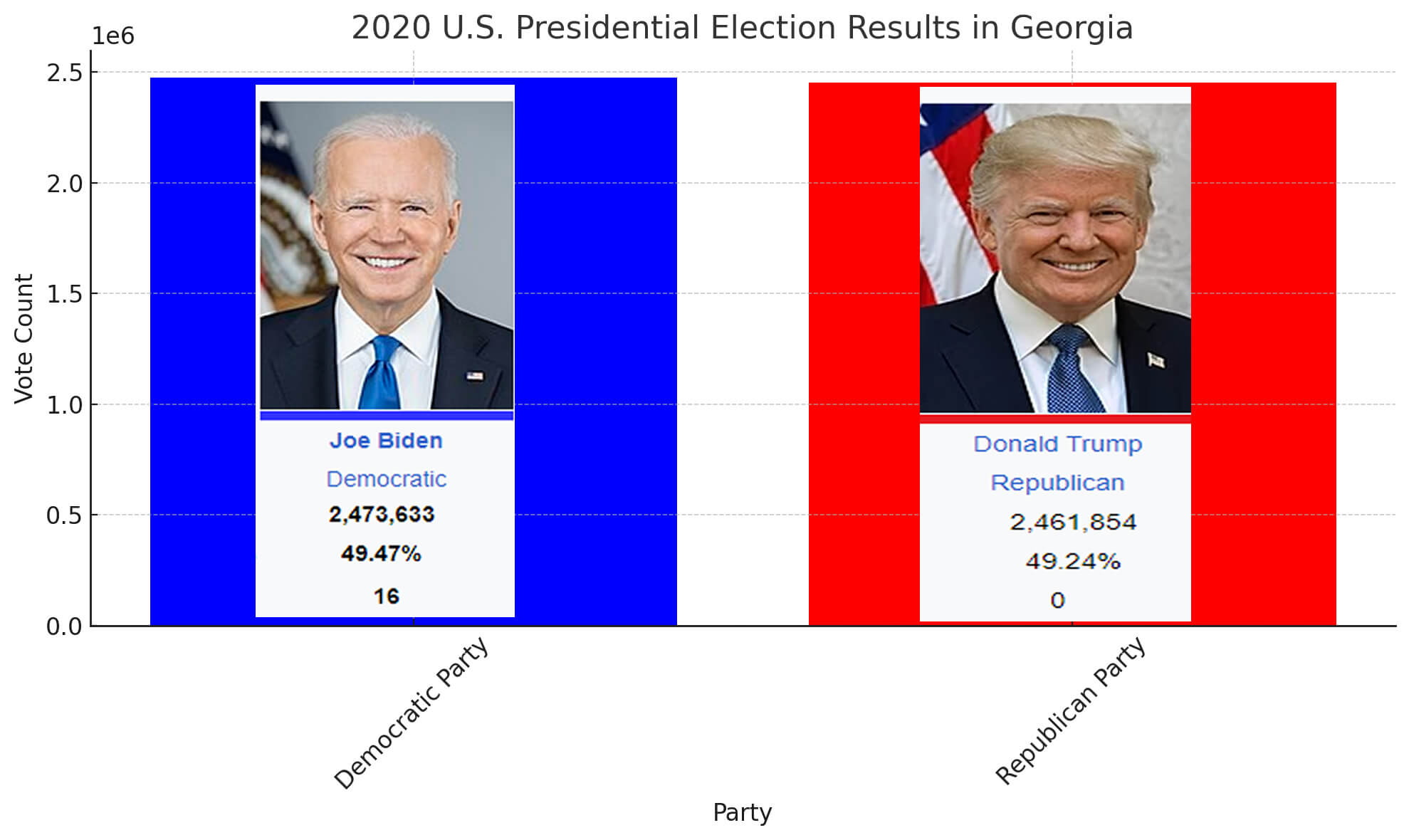 2020 U.S. Presidential Election Results In Georgia