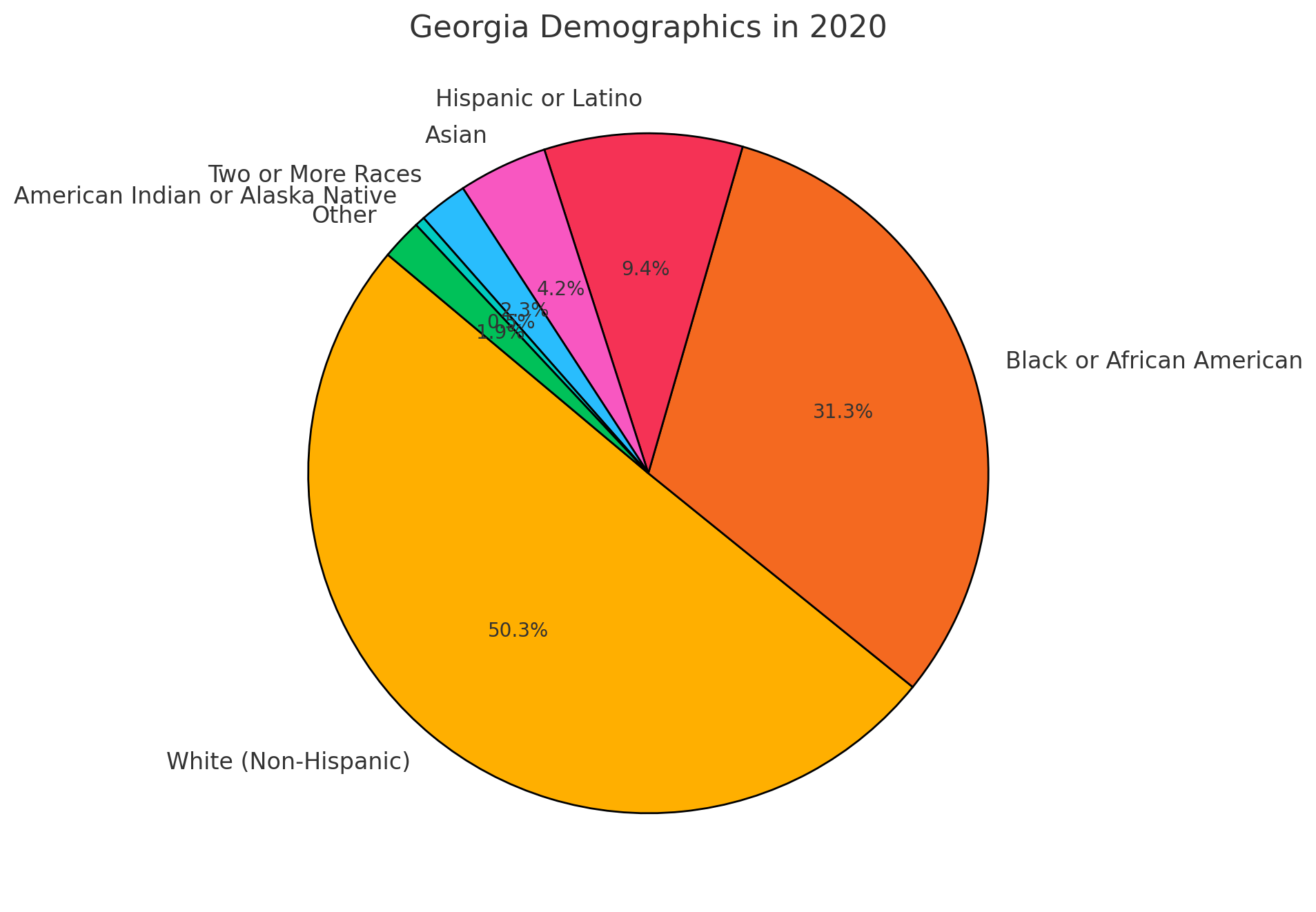 Georgia's Demographic Composition In 2020