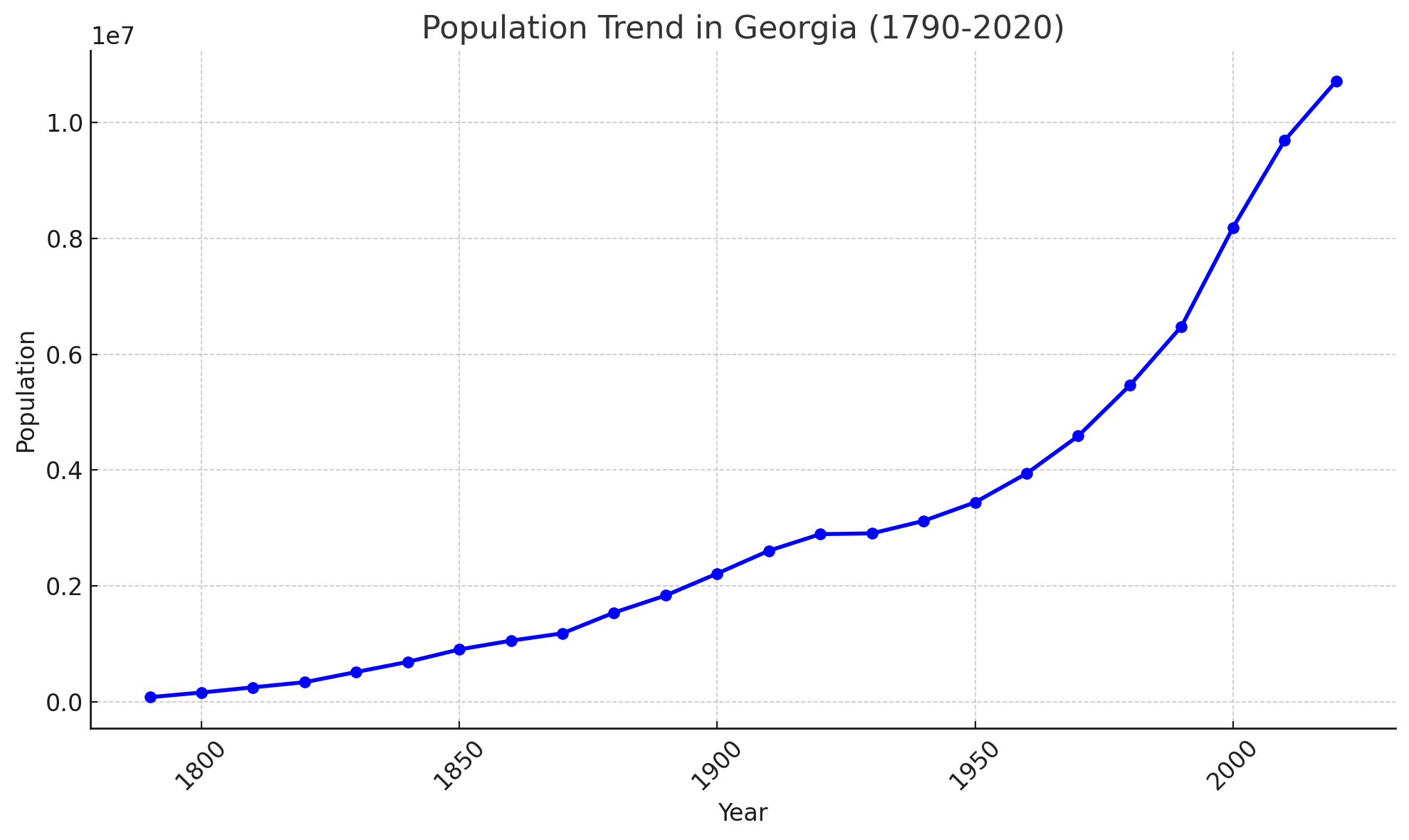 Population Trend In Georgia (1790-2020)