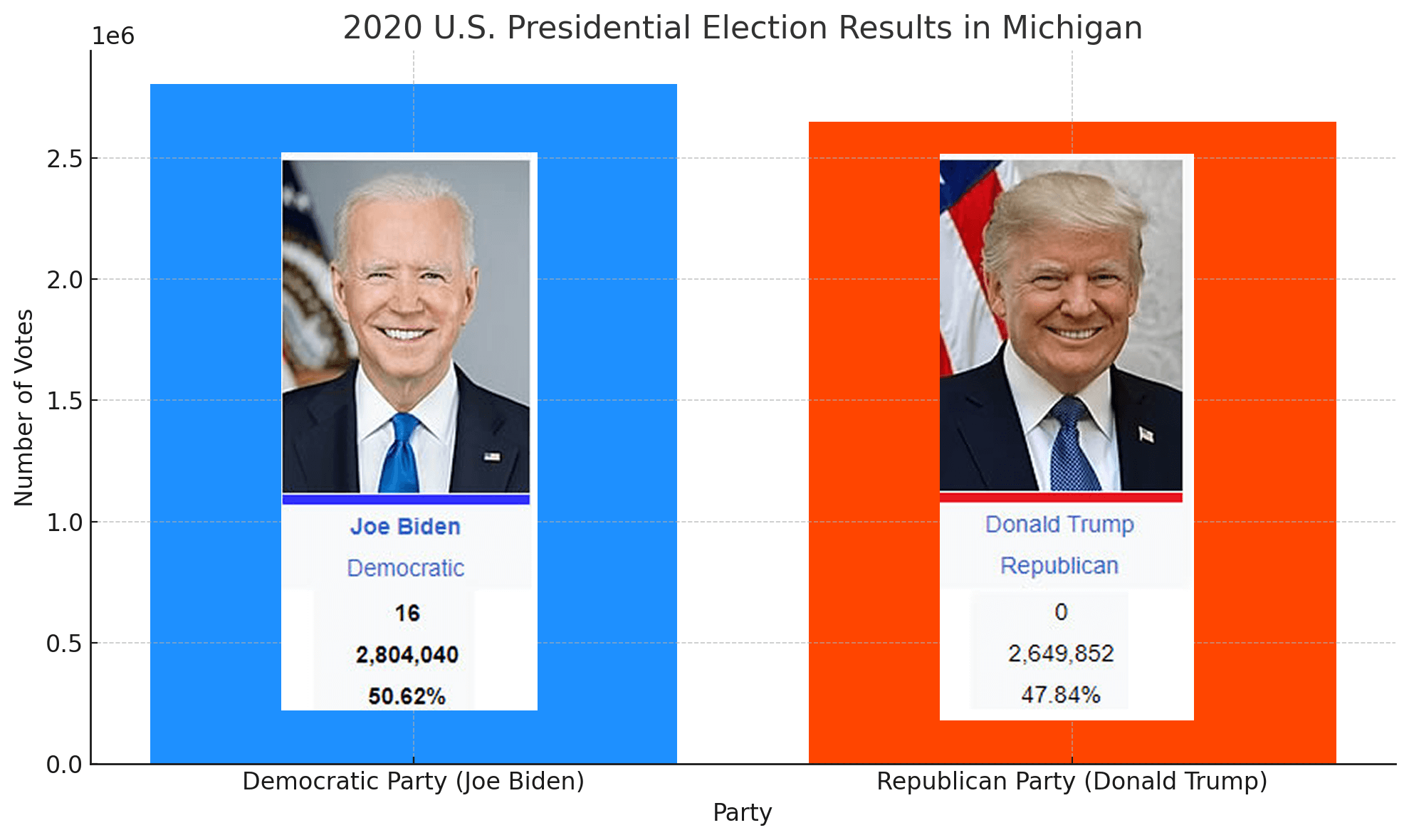 2020 U.S. Presidential Election Results In Michigan