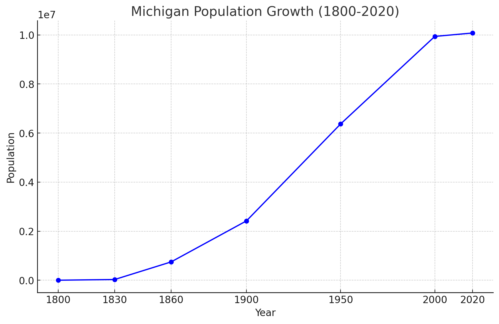 Michigan Population Growth (1800-2020)