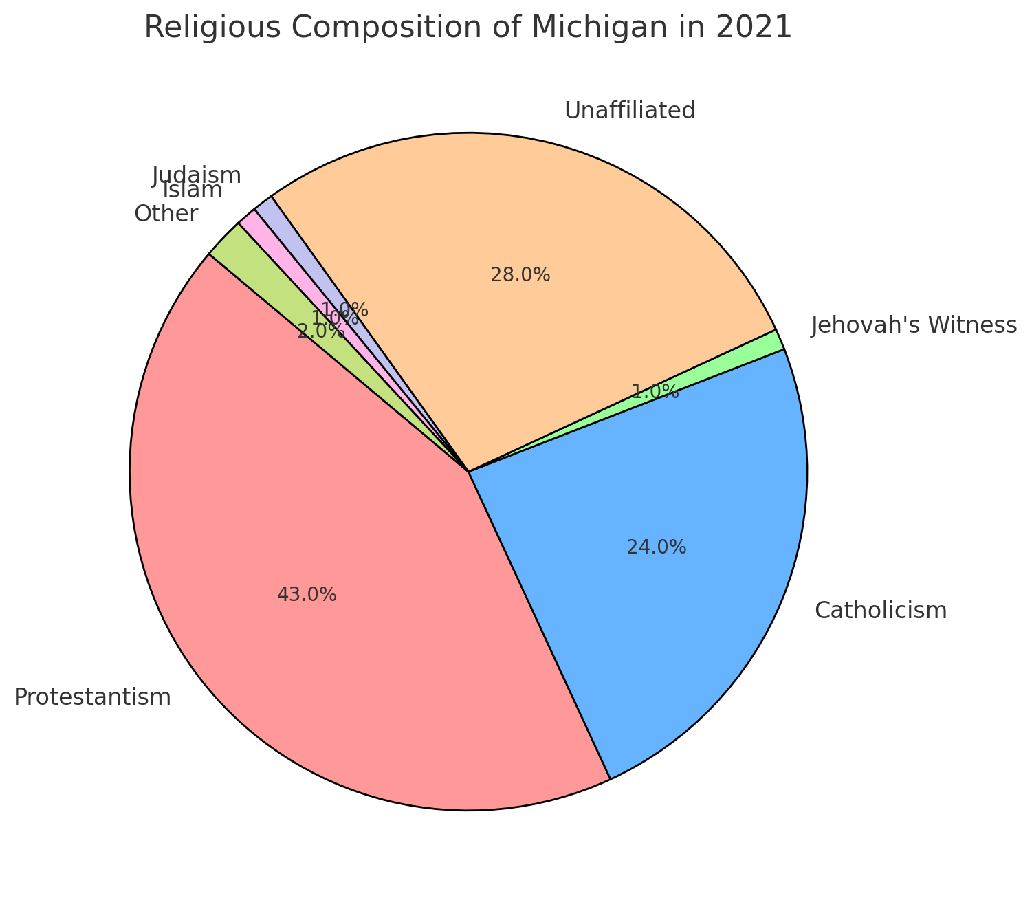 Religious Composition Of Michigan In 2021