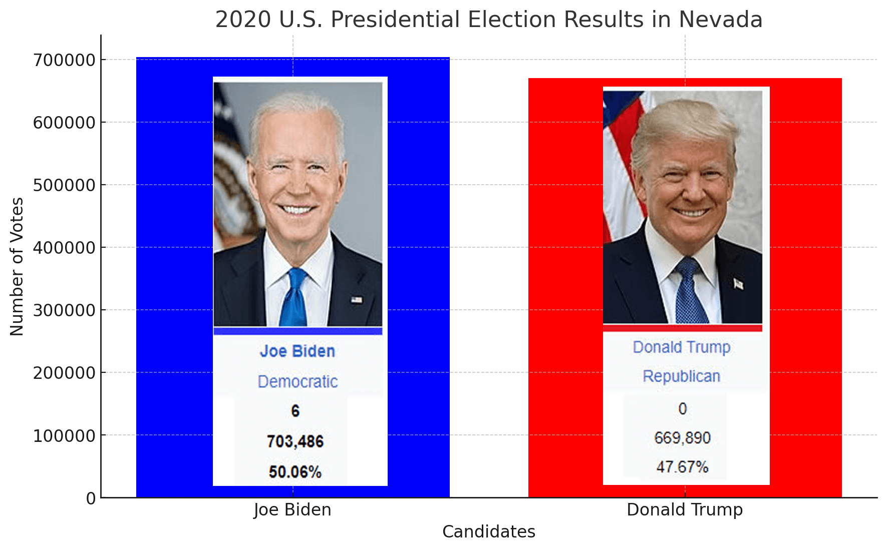 2020 U.S. Presidential Election Results In Nevada