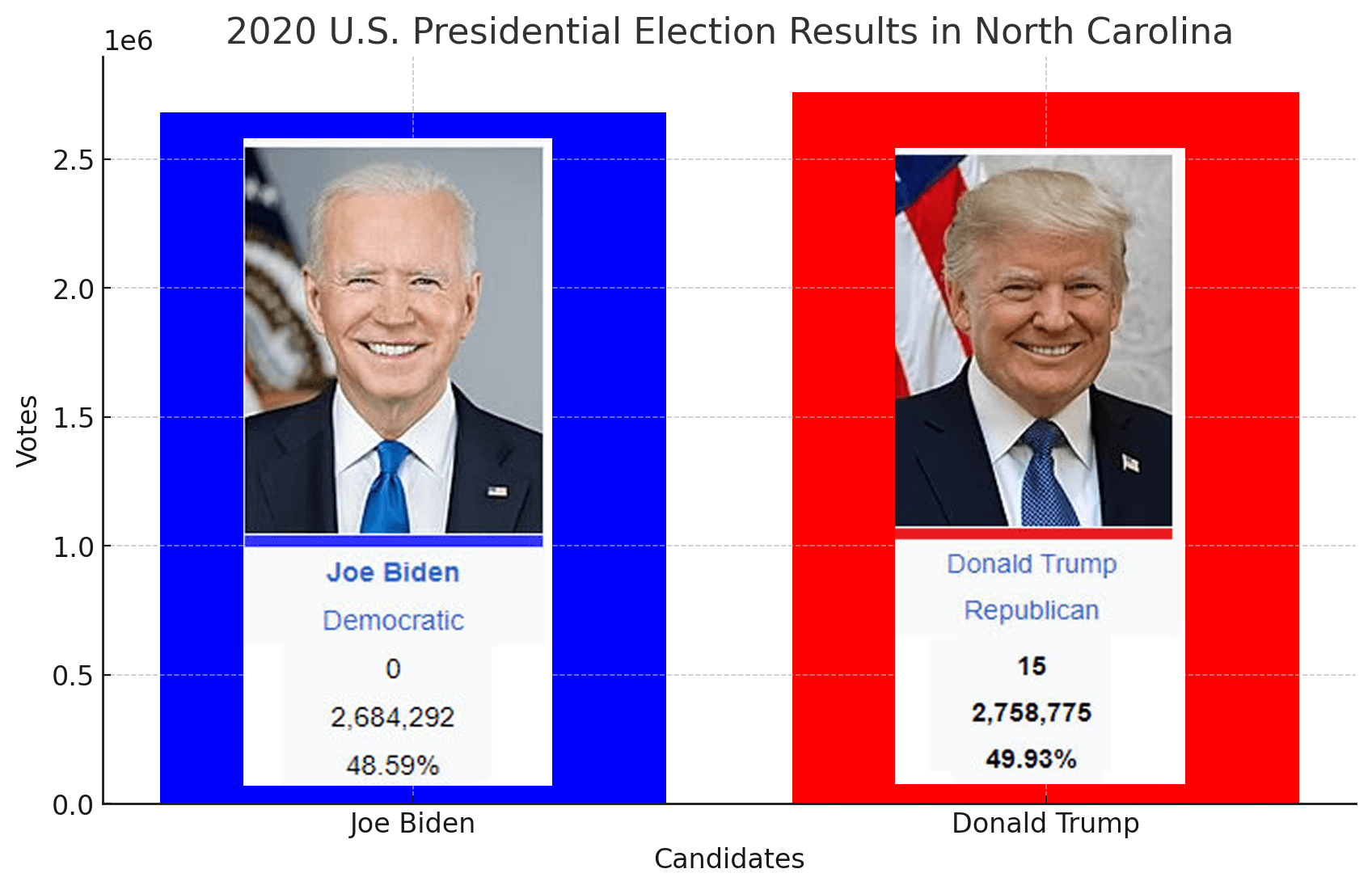 2020 U.S. Presidential Election Results In North Carolina