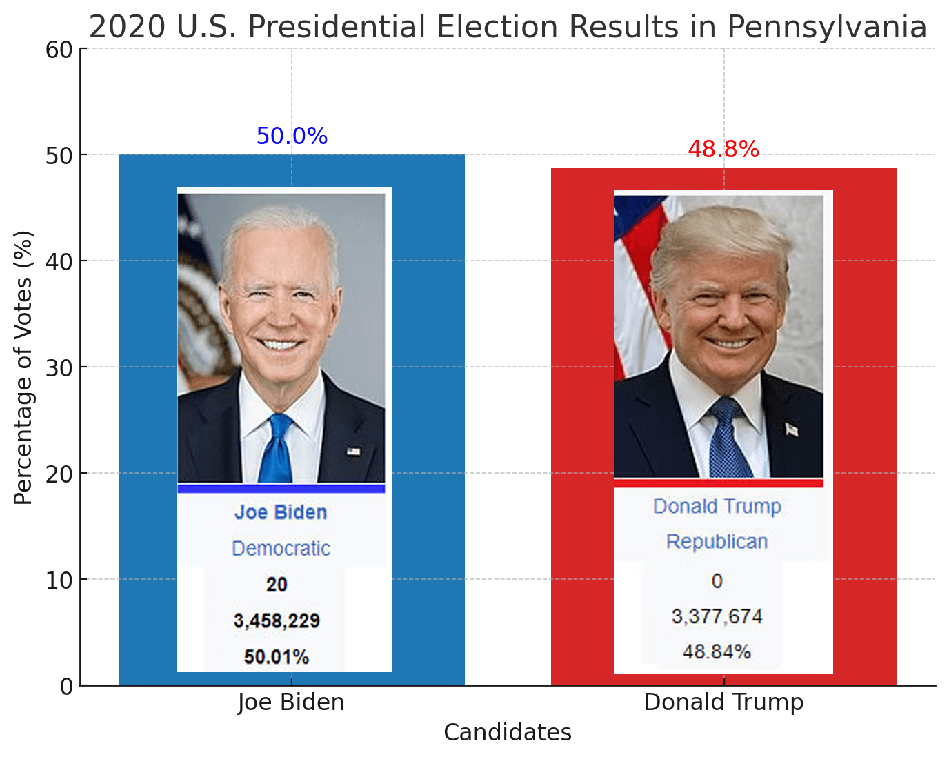 2020 U.S. Presidential Election Results In Pennsylvania