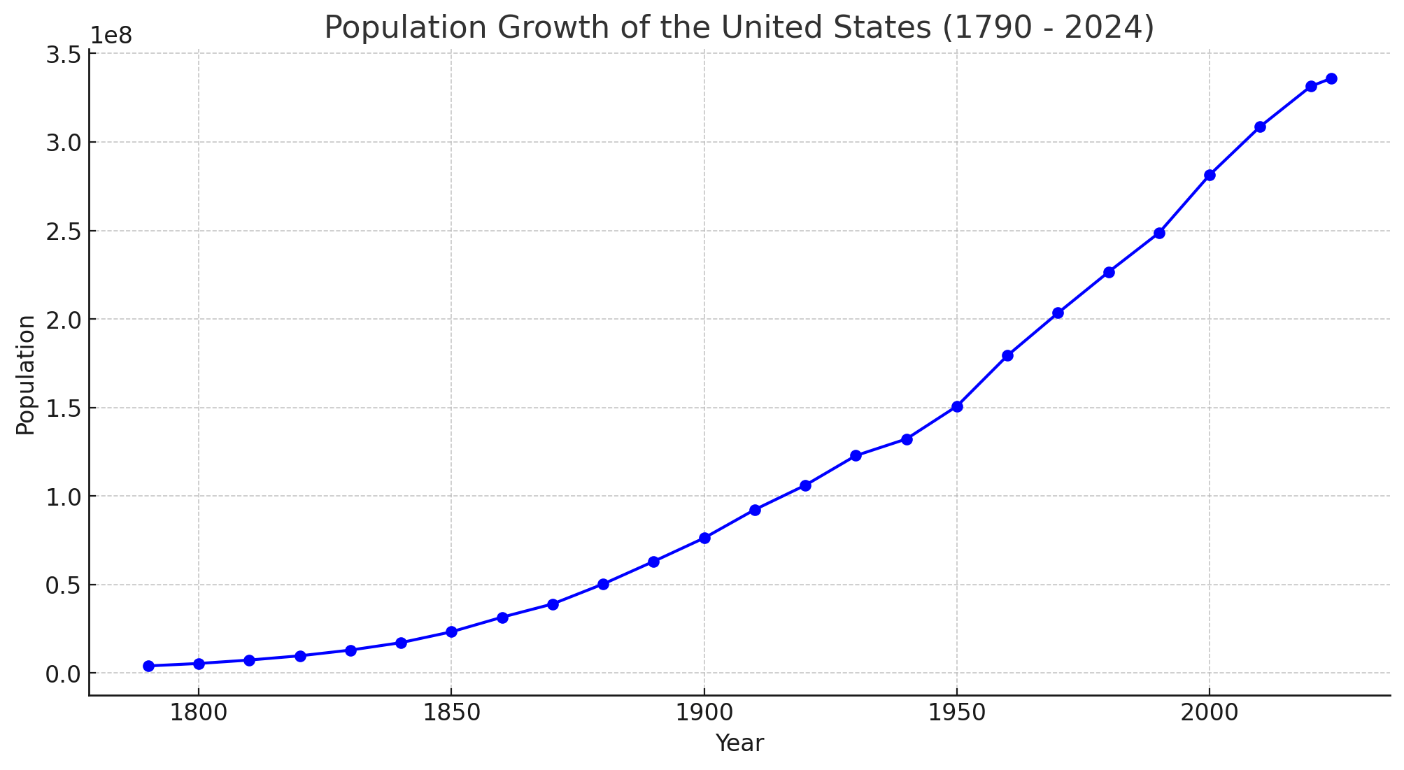 The United States population growth from 1790 to 2024