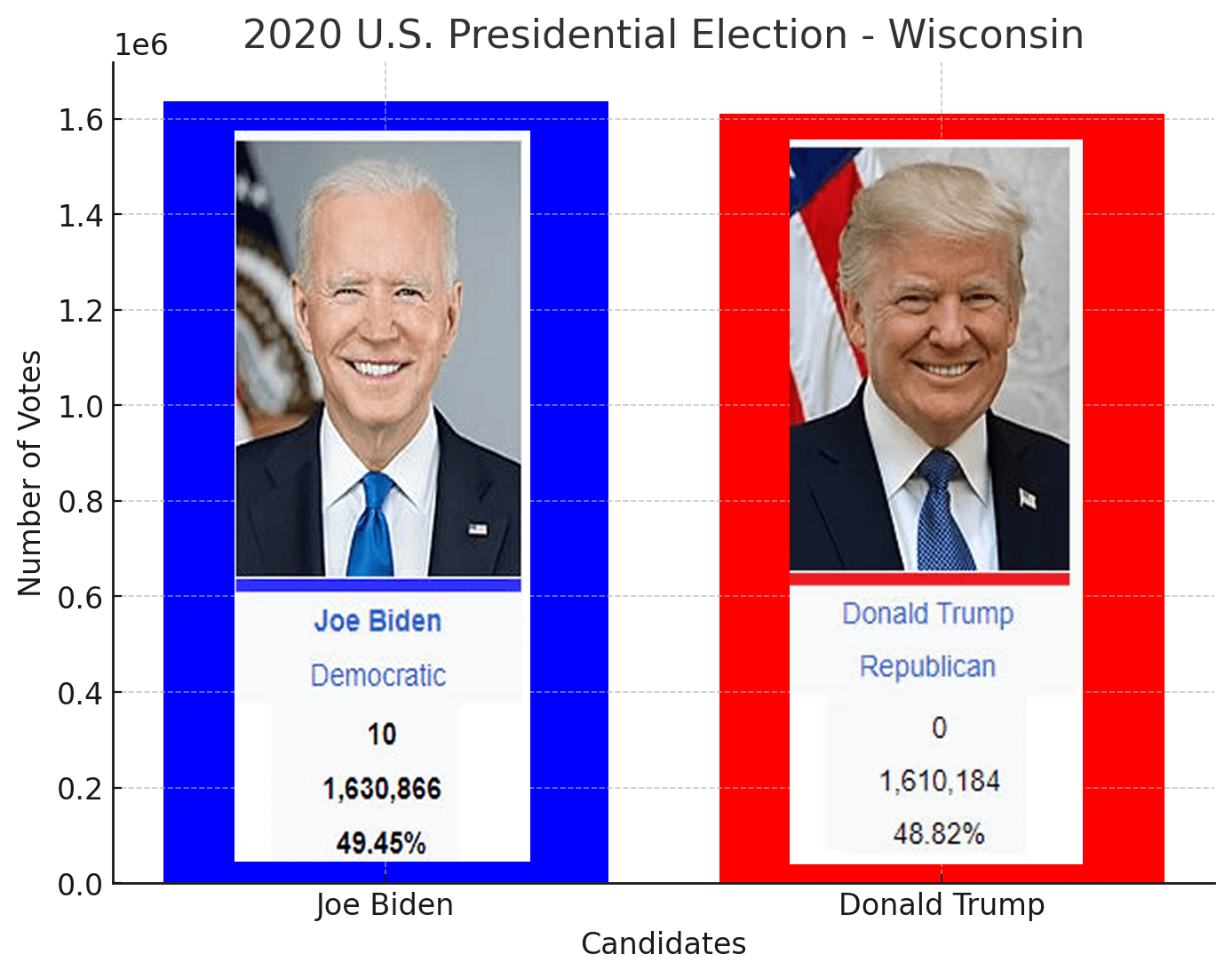 2020 U.S. Presidential Election Results In Wisconsin