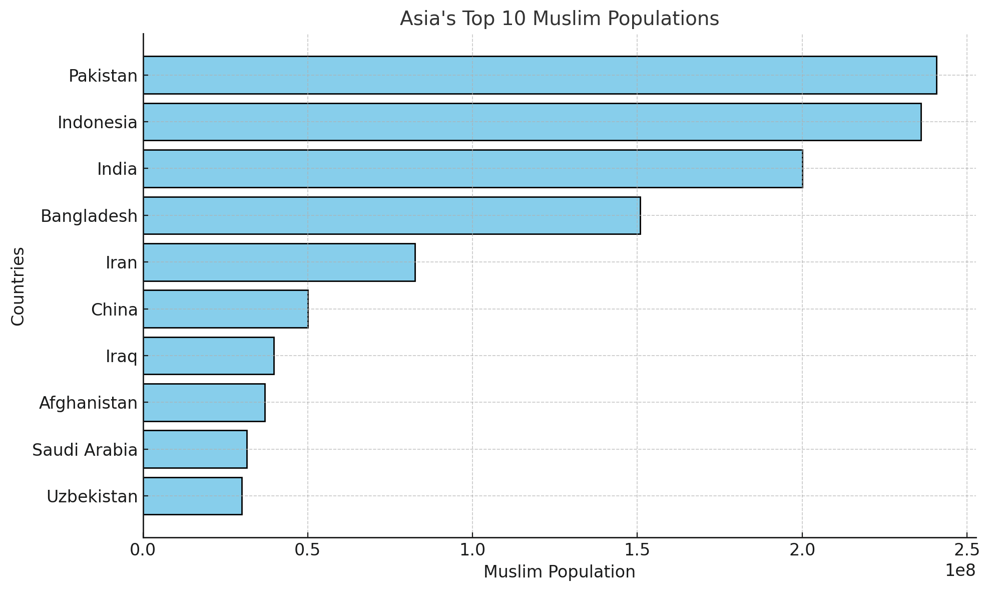 Asia's Top 10 Muslim Populations