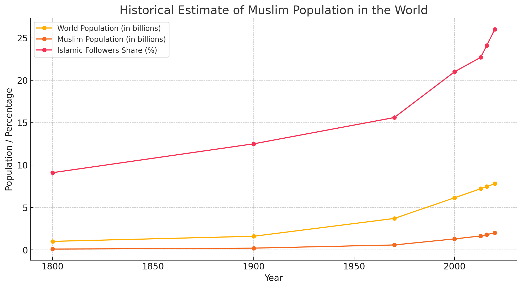 Historical Estimate Of Muslim Population In The World