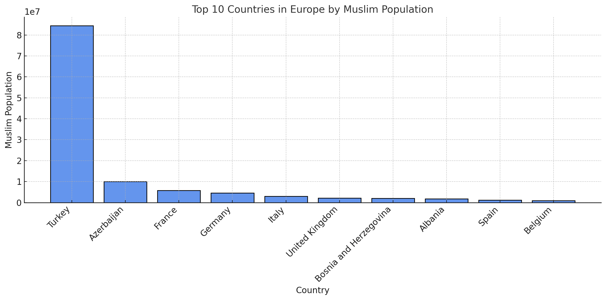 Top 10 Countries In Europe By Muslim Population