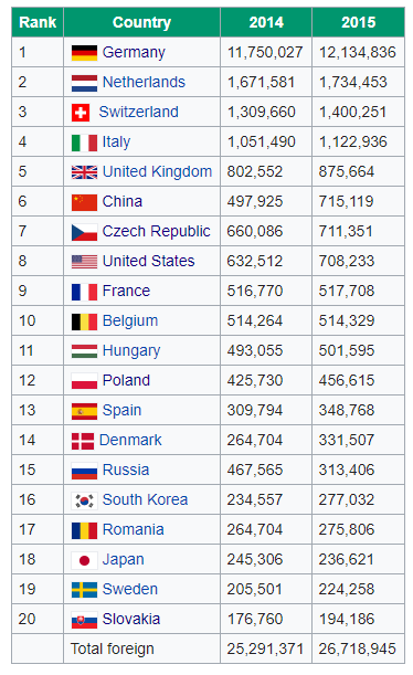 Europe Top 10 Tourist Arrivals Countries by 2017 - Guide of the World